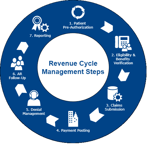 Comprehensive Revenue Cycle