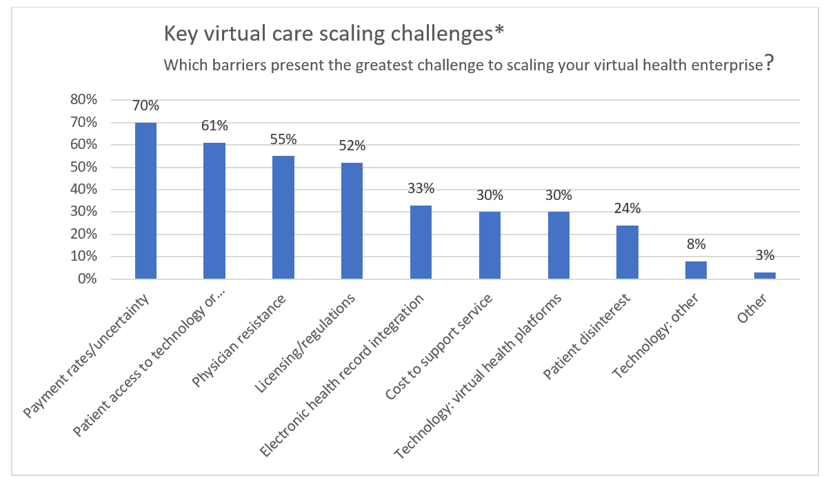 Telemedicine Is Exploding, but Where Is the ROI for Health Systems?