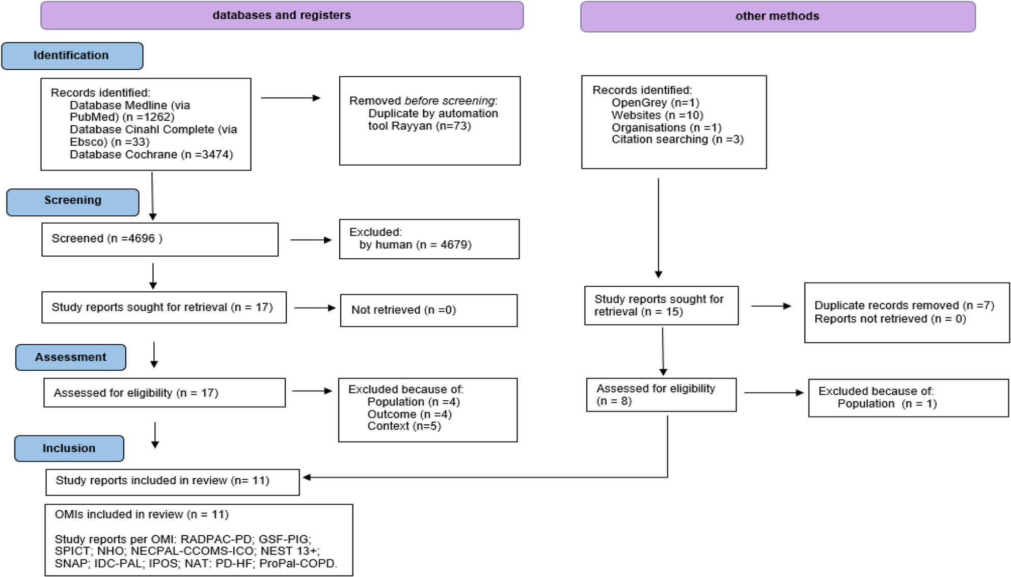 Palliative Care Needs In Adults With Chronic Disease: A Systematic Review Of Measuring Instruments