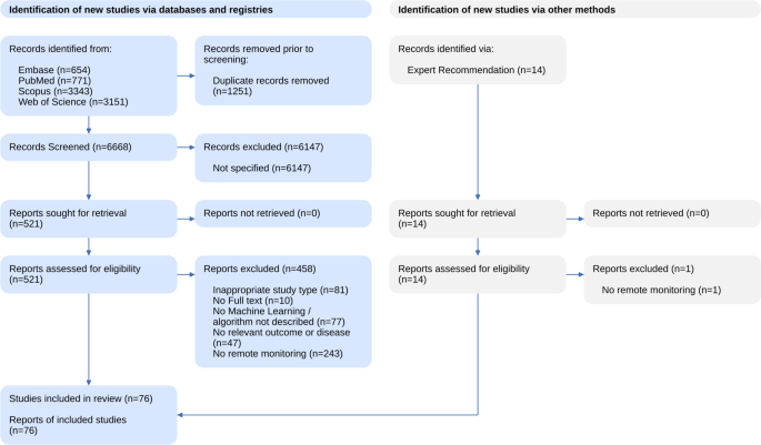 Predicting Disease Outcomes From Remote Monitoring Using Machine Learning: A Systematic Review