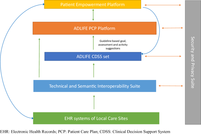 Population Risk Stratification Tools And Interventions For Chronic Disease Management In Primary Care: A Systematic Literature Review