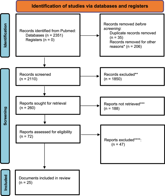 Advancing Healthcare AI Governance Through A Comprehensive Maturity Model Based On Systematic Review