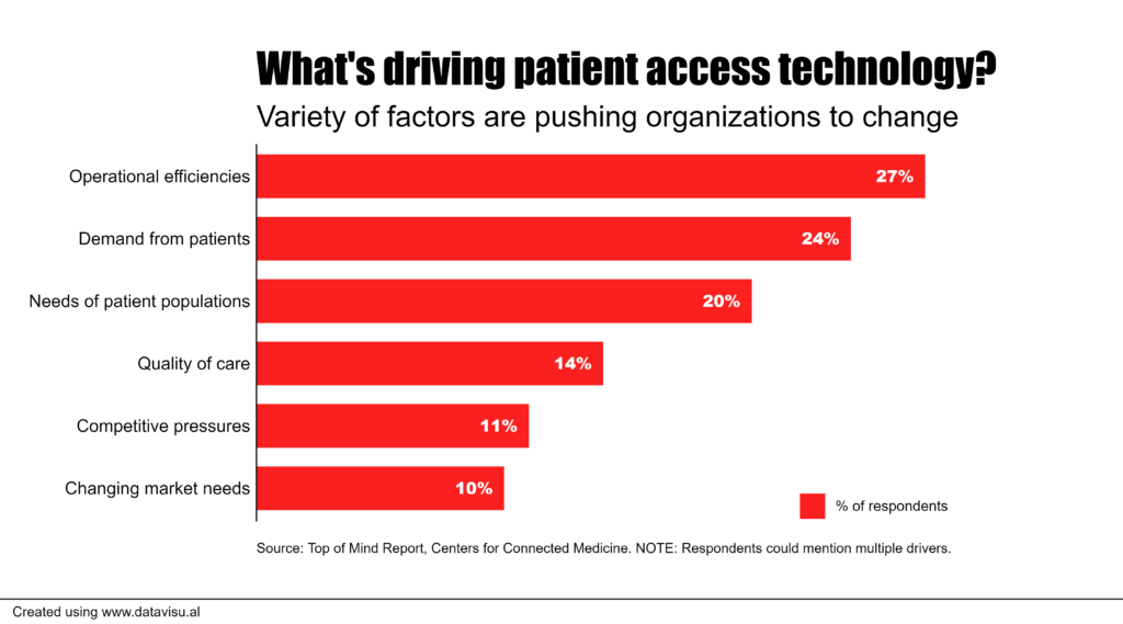 Providers Look to Digital Technology to Boost Patient Access