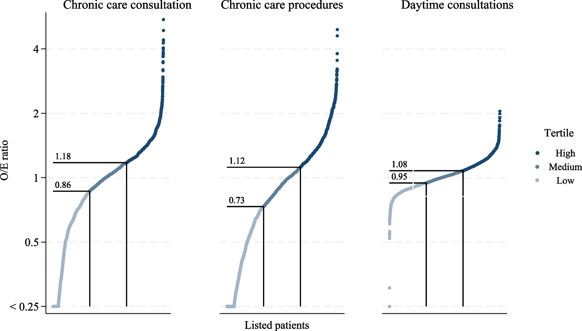 Chronic Care Provision in General Practices and Association with Patient Level Outcomes