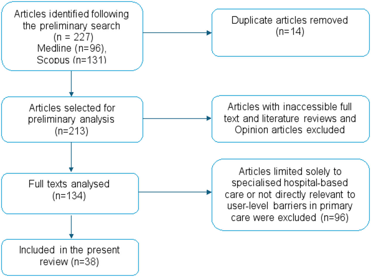 Scoping Review of User-Level Barriers to Telemedicine Adoption in Healthcare