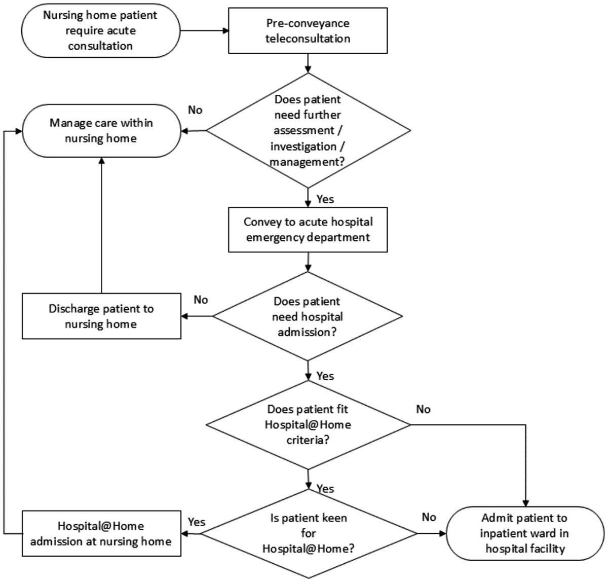 Extending Hospital-at-Home to Nursing Homes: Findings From a Novel Care Model in Singapore