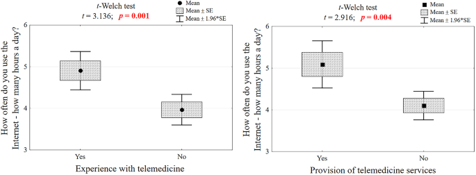 Experiences And Opinion Of Medical Professionals Regarding The Use Of Telemedicine Tools In Management Of Patients With Chronic Diseases: A Cross-Sectional Survey