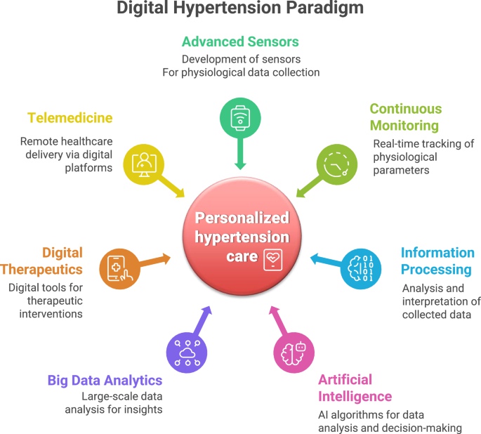 Digital Hypertension in 2024–2025: Emerging Evidence and Future Directions