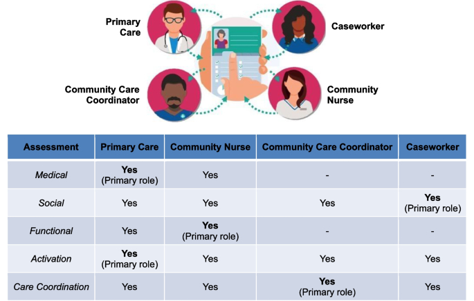 PACE-It: An Integrated Multidisciplinary Technology-Assisted Approach to Person-Centered Care for Individuals with Complex Care Needs