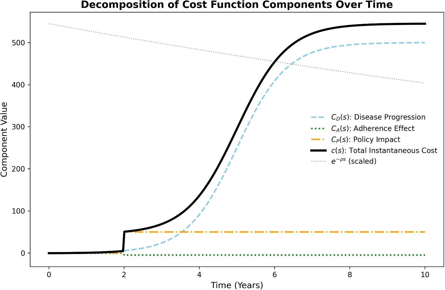 Modeling ROI In Chronic Disease Management: A Simulation-Based Framework Integrating Patient Adherence And Policy Timing