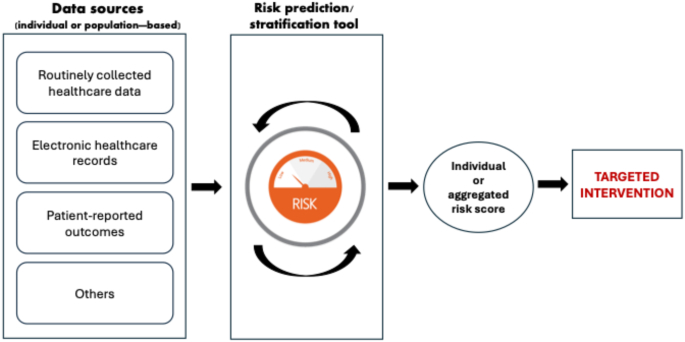 Population Risk Stratification Tools And Interventions For Chronic Disease Management In Primary Care: A Systematic Literature Review