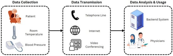 Remote Patient Monitoring Applications in Healthcare: Lessons from COVID-19 and Beyond