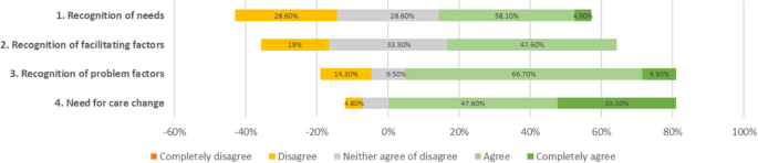 The Perceptions Of Dutch General Practitioners On The …