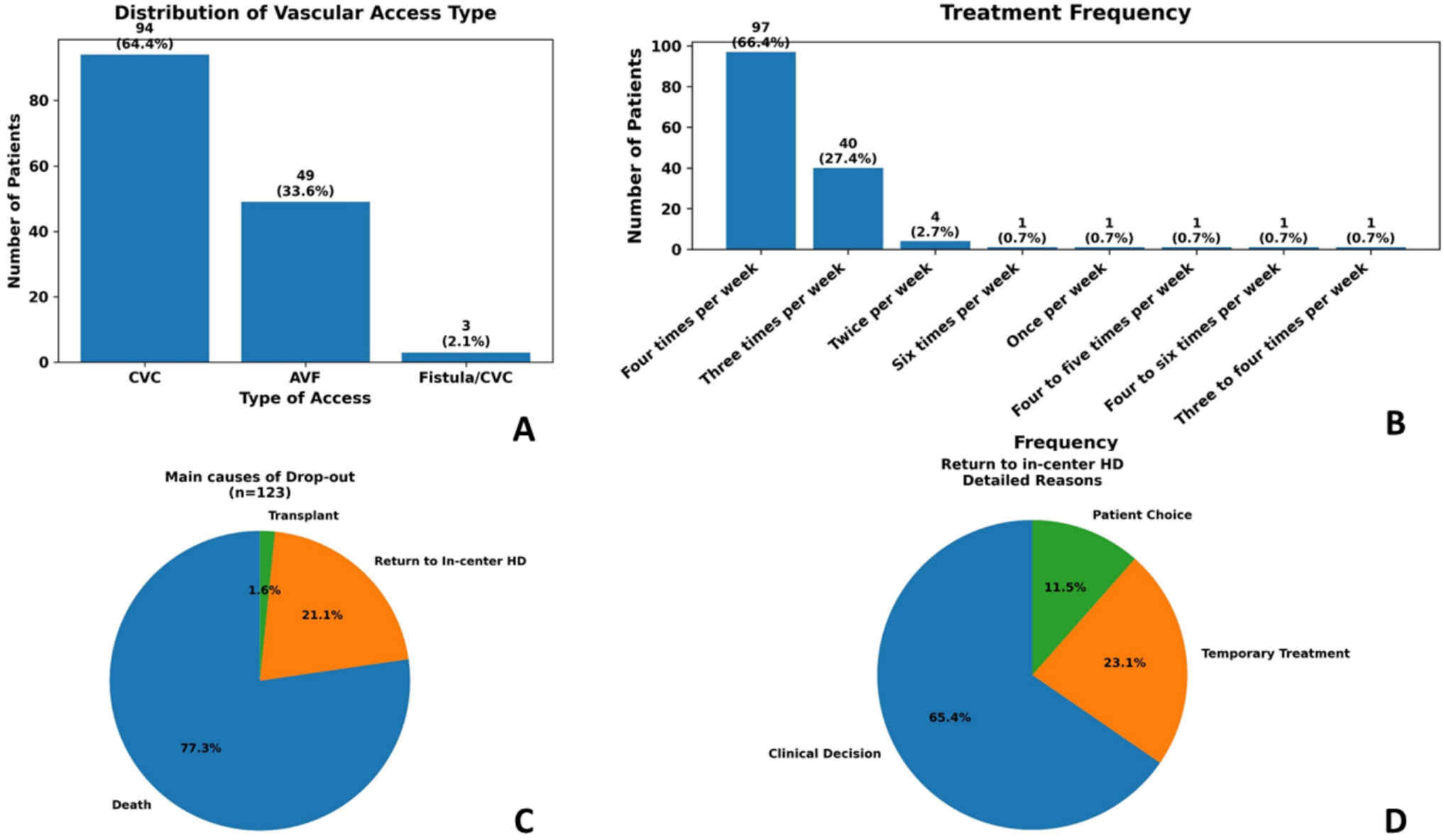 Telemedicine-Supported Assisted Home Hemodialysis In Elderly And Multimorbid Patients: A Real-World Cohort Study In A Public Healthcare System - International Urology And Nephrology