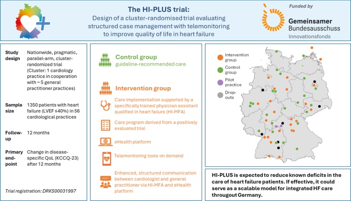 HI-PLUS: Design Of A Cluster-Randomized Trial Evaluating Structured Case Management With Telemonitoring To Improve Quality Of Life In Heart Failure - Clinical Research In Cardiology