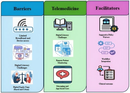 Digital Health Transformation Through Telemedicine …