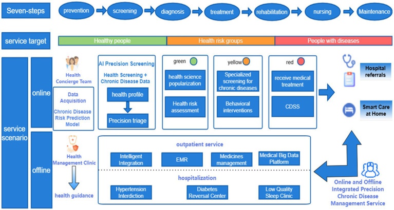 Exploring the Integration of Medical and Preventive Chronic …
