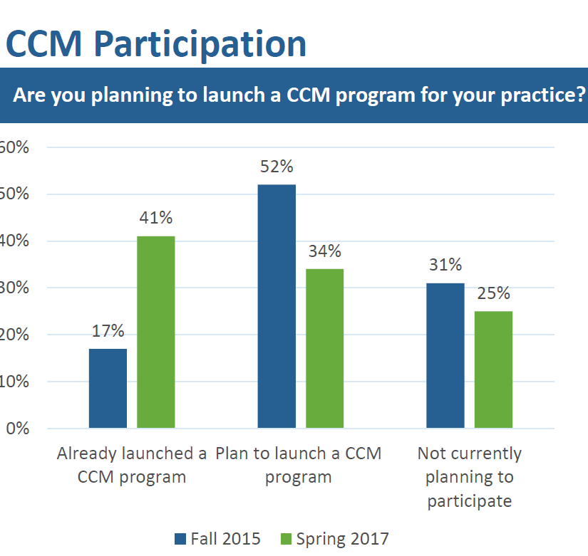 Survey Reveals Physicians Accelerating Adoption of Medicare’s Chronic Care Management Program