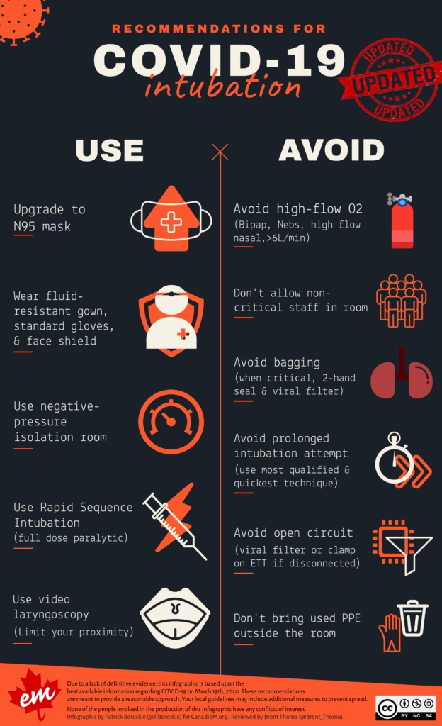 Recommendations for COVID19 intubation: An Infographic -