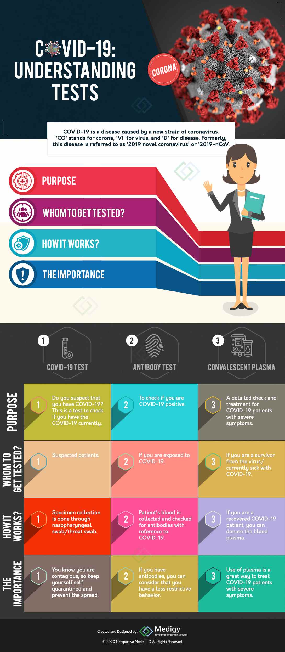 COVID-19 Understanding Tests