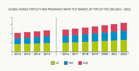 Female Fertility and Pregnancy Rapid Test Market Identifies the Key Drivers of Growth and Challenges of the Key Industry Players
