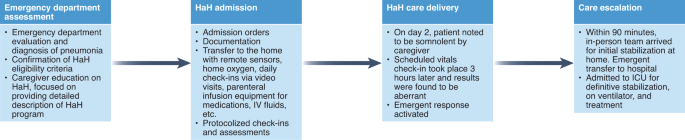 The Hospital-At-Home Presents Novel Liabilities For Physicians, Hospitals, Caregivers, And Patients