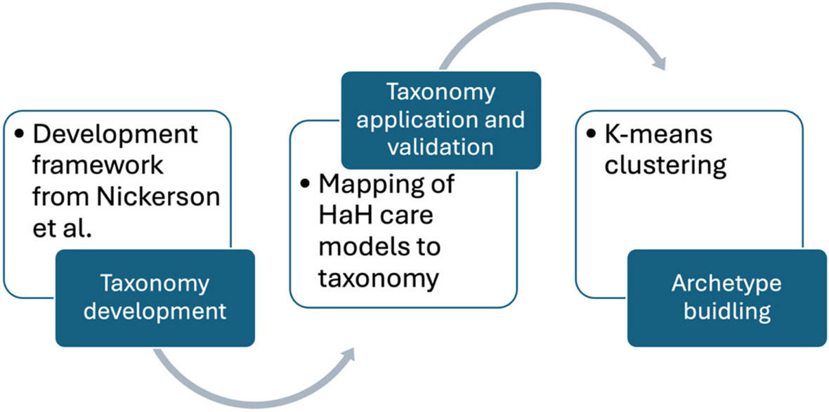 Mapping the Landscape of Hospital at Home (HaH) Care