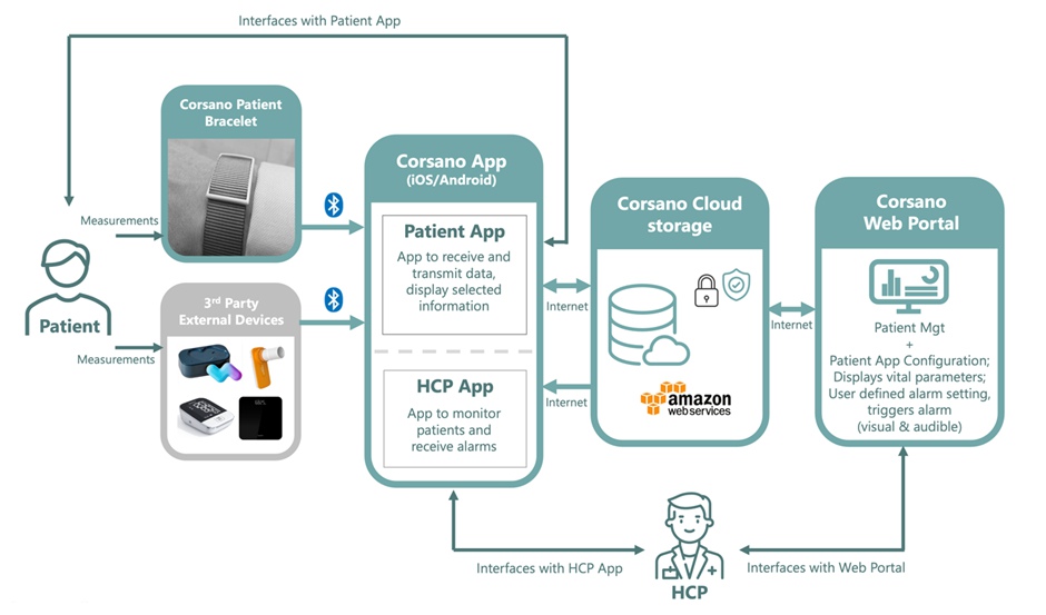 Patient-Friendly Real-Time Remote Monitoring System Receives FDA Clearance