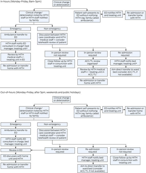 A Future for the Hospital‐in‐the‐Home (HITH) Deteriorating Patient: Shifting the …