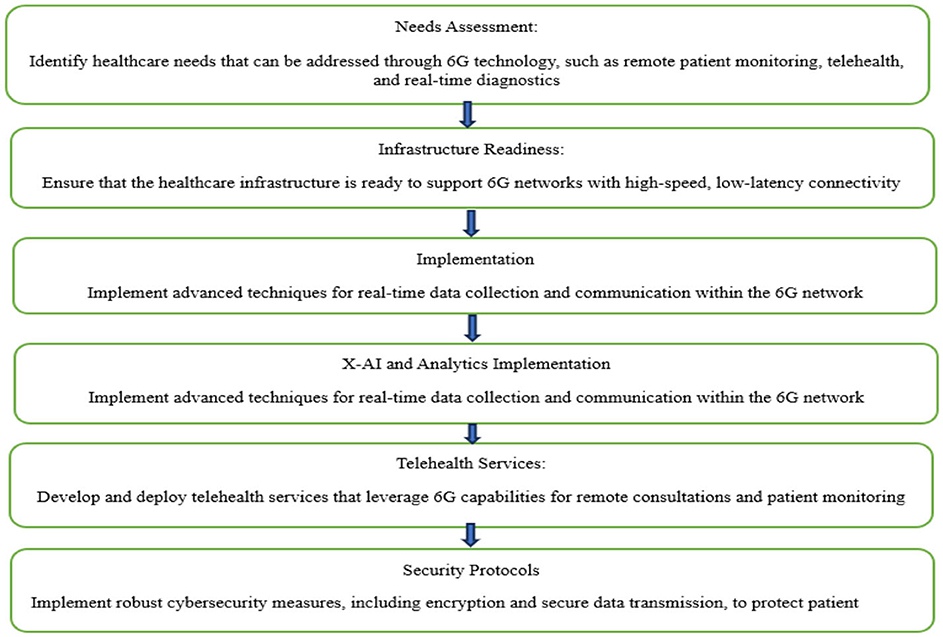 Integrating 6G Technology in Smart Hospitals: Challenges and Opportunities for Enhanced Healthcare Services