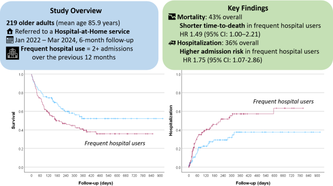 Hospital At Home For Older Frequent Hospital Users: Present And Future Of A Healthcare Challenge