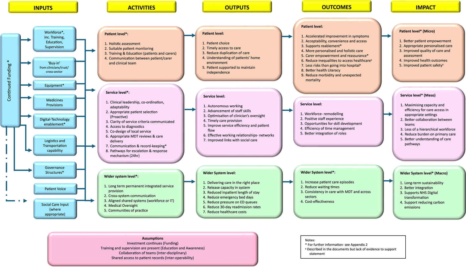 Hospital At Home (Virtual Wards): Developing A Logic Model …