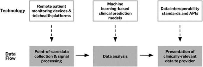 The role of digital technology in surgical home hospital programs