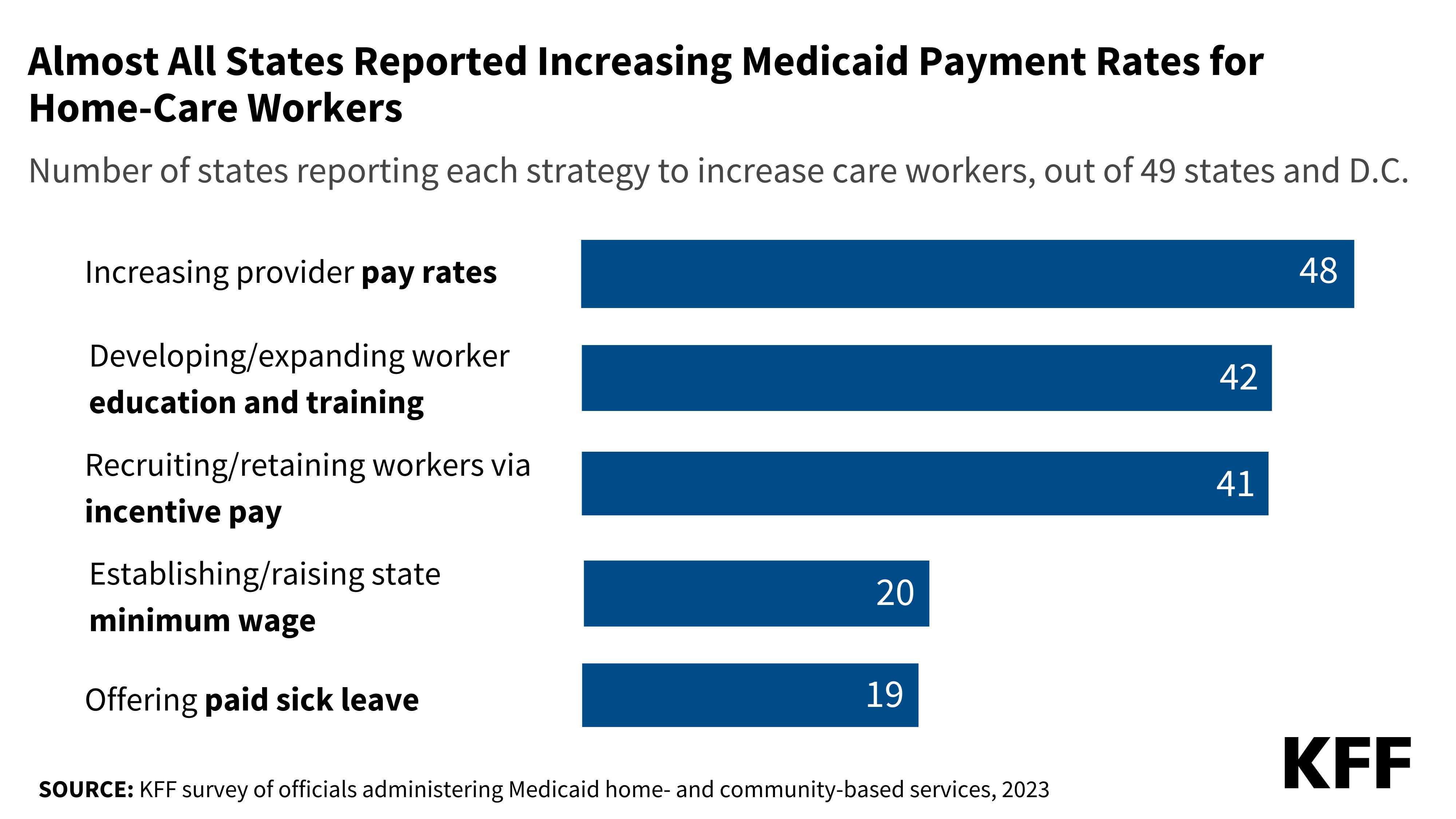 Payment Rates for Medicaid Home- and Community-Based Services: States’ Responses to Workforce Challenges