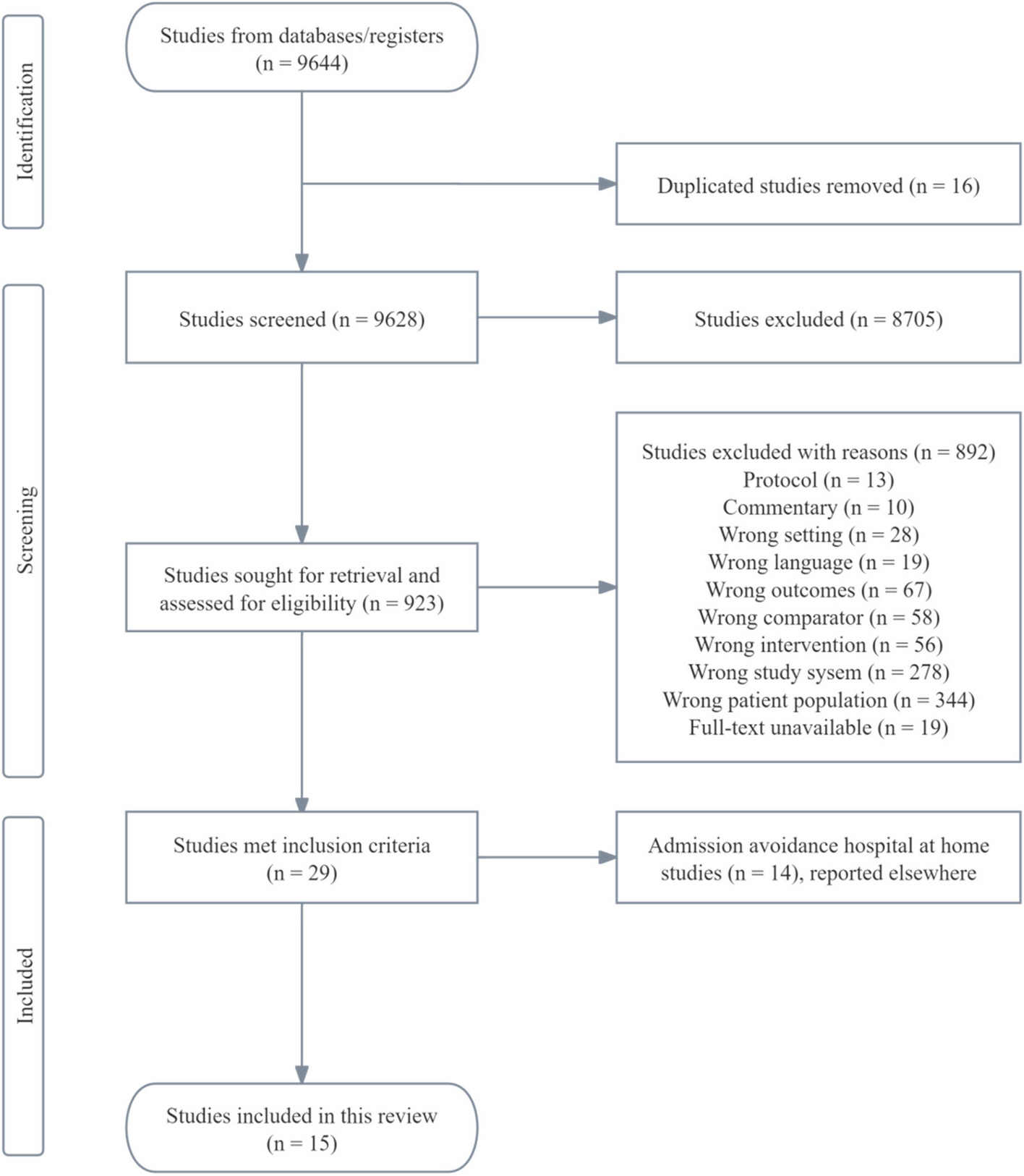 Early Discharge Hospital at Home as Alternative to Routine Hospital Care for Older People