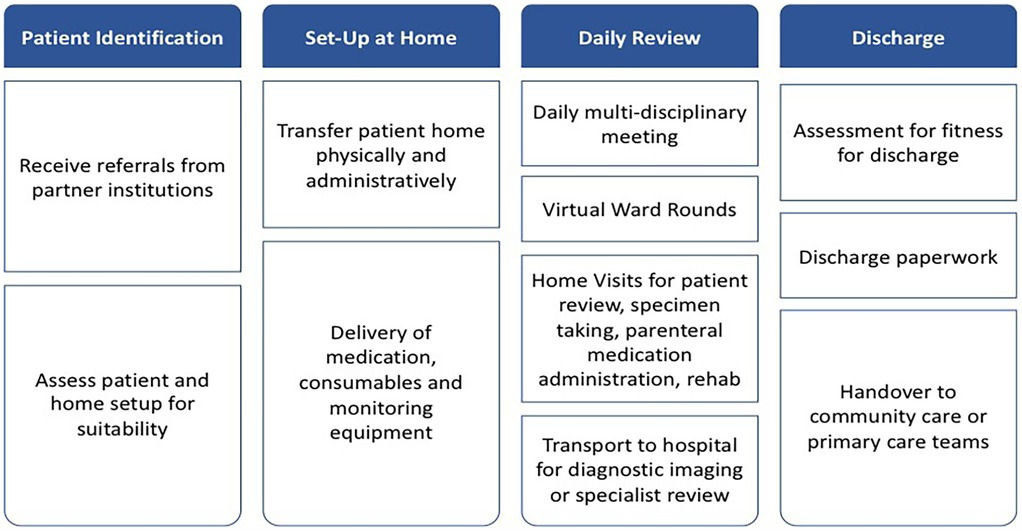 Barriers And Facilitators To Scale-Up Of Hospital-At-Home: An Observational …
