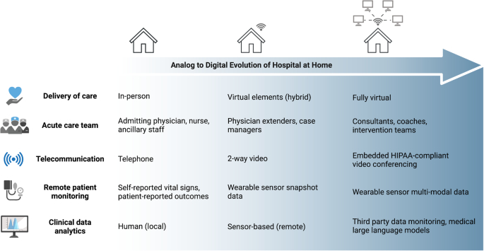 The Hospital at Home in the USA : Current Status and Future …