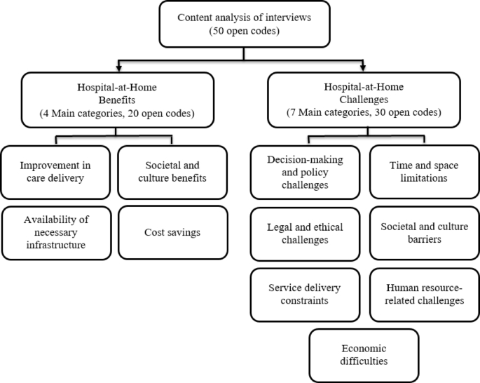 Challenges and Benefits of Hospital-at-Home Care in Iran from Providers and Patients’ Insights