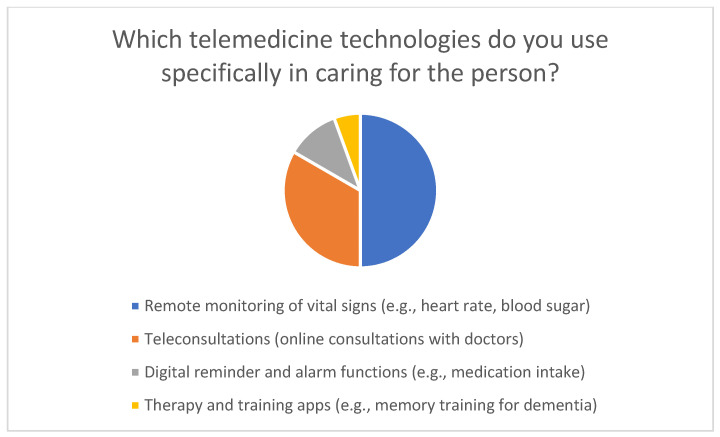 The Role of Telemedicine Centers and Digital Health Applications in Home Care: …