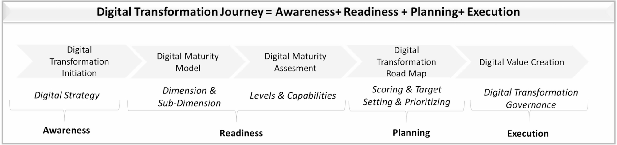Mapping Digital Transformation And Social Impact In Italian Healthcare: A Holistic Evaluation Of Organizational Digital Maturity
