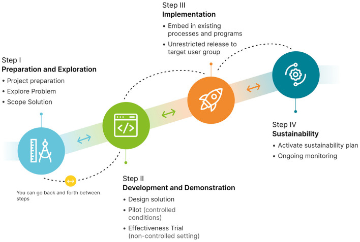 What Makes for a Successful Digital Health Integrated Program of Work? Lessons Learnt and Recommendations From the Melbourne Children's Campus