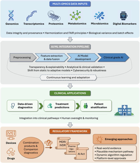 Regulating Complexity in AI-Enabled Omics and Multi-Omics Technologies for …