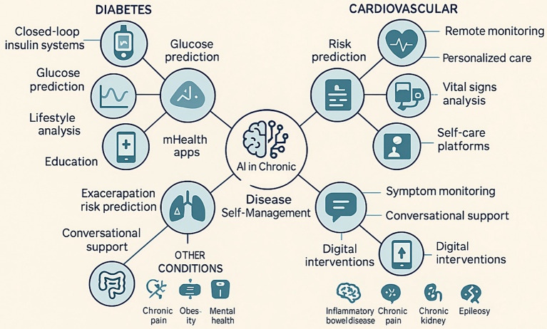 Artificial Intelligence in Chronic Disease Self-Management: …