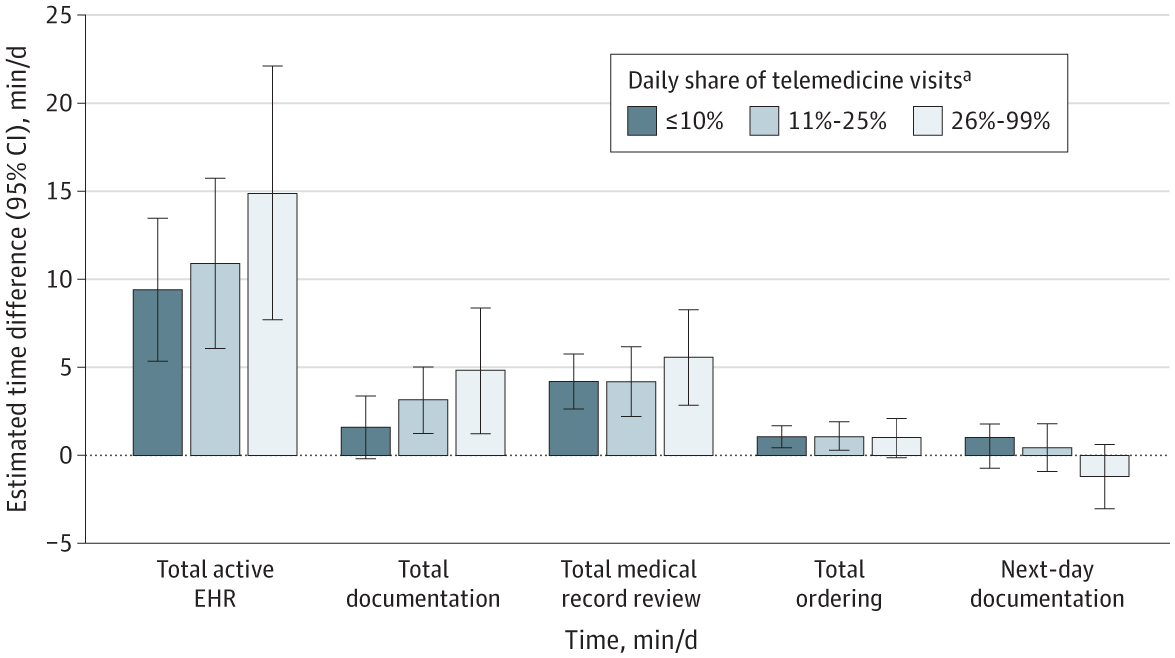 Telemedicine and In-Person Visit Modality Mix and Electronic Health Record Use in Primary Care