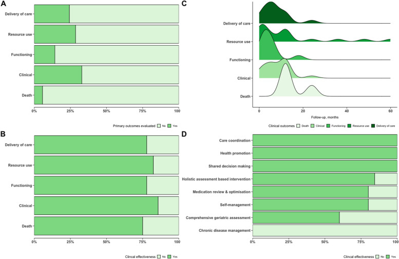 Implementation of Hospital-Initiated Complex Interventions for Adult People with Multiple Long-Term Conditions
