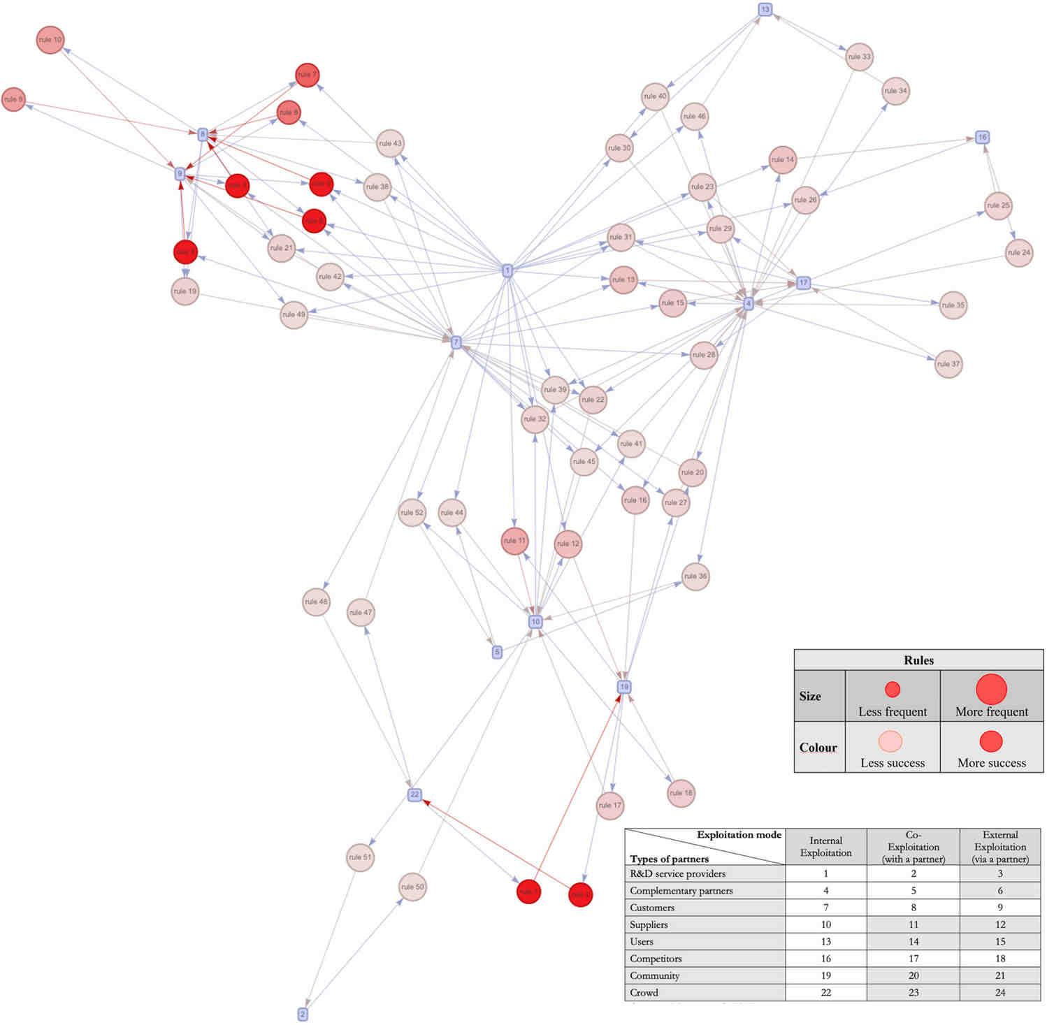 Unlocking SME Innovation Success Through Sequenced Collaboration