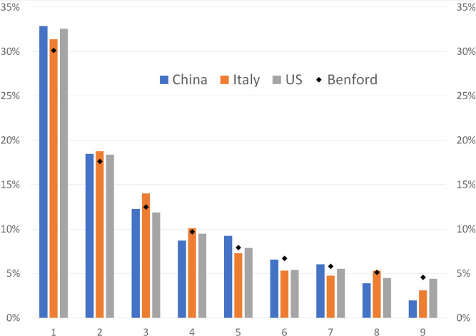 Benford’s Law and COVID-19 Reporting