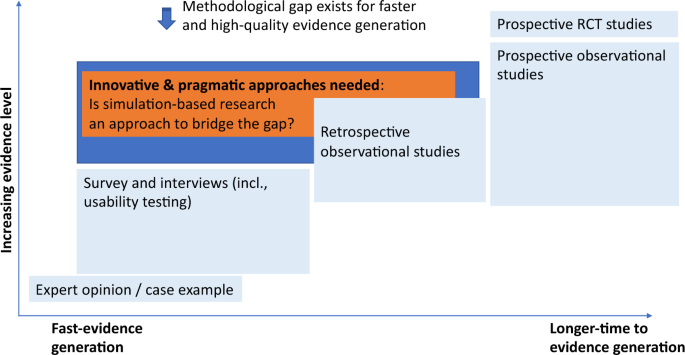 Challenges for the Evaluation of Digital Health Solutions - A Call for Innovative Evidence Generation Approaches