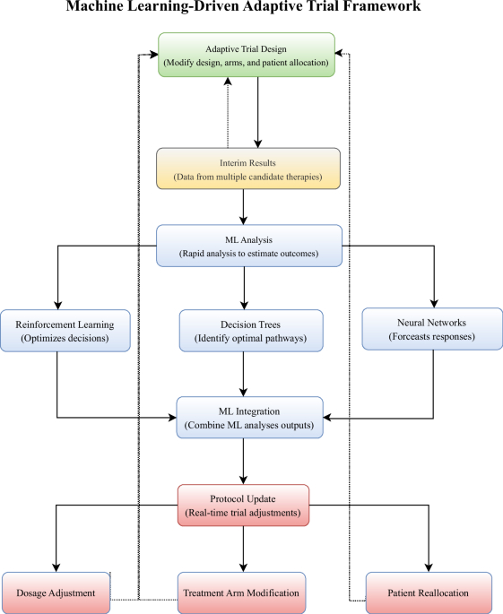 AI and Innovation in Clinical Trials