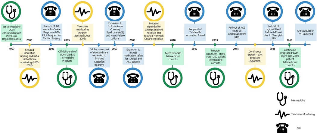 Sustaining e-Health Innovations in a Complex Hospital Environment: Learning Through Evidence